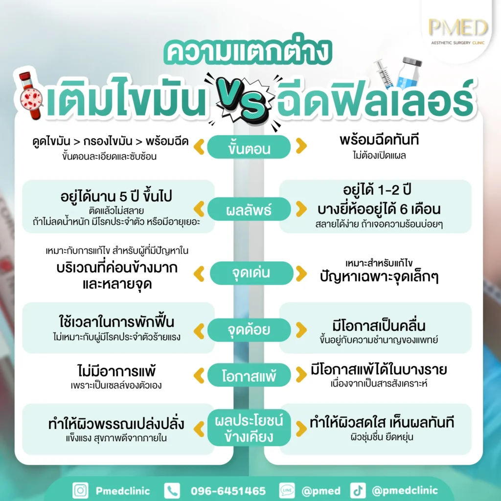 เปรียบเทียบความแตกต่างระหว่าง ฉีดฟิลเลอร์ VS ฉีดไขมันหน้า​