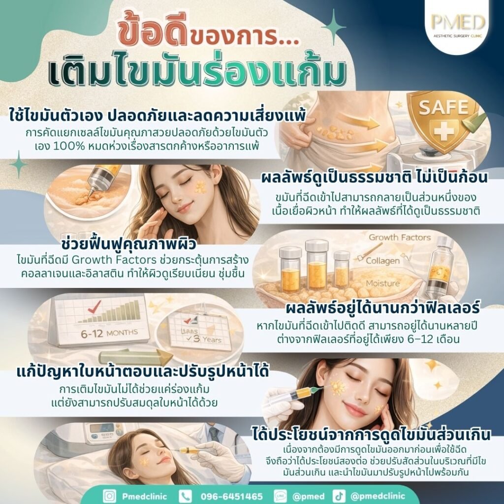 ข้อดีของการเติมไขมันร่องแก้มที่คุณควรรู้ 2 ข้อดีของการเติมไขมันร่องเเก้ม