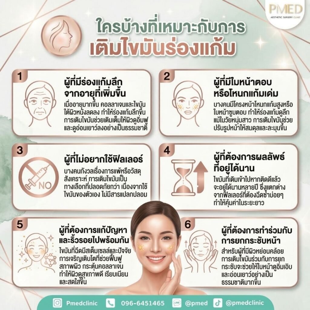 ใครบ้างที่เหมาะกับการเติมไขมันร่องแก้ม