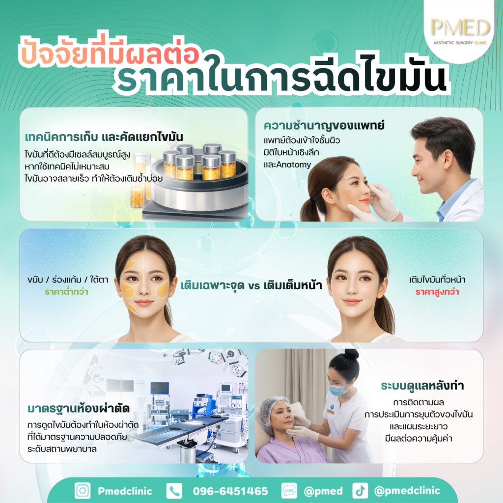 ฉีดไขมันราคาเท่าไหร่