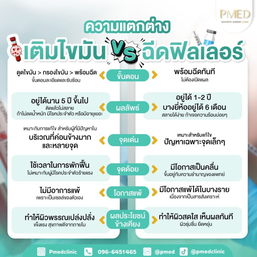 ฉีดฟิลเลอร์แล้วเป็นก้อนเกิดจากอะไร? อันตรายไหม? พร้อมวิธีแก้ไข